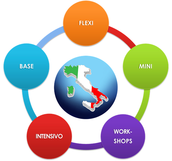 ITALINGUA Dallozzo  Italienisch lernen mit System in Erlangen  Nrnberg Frth Scuola di Lingue Kurs Angebote